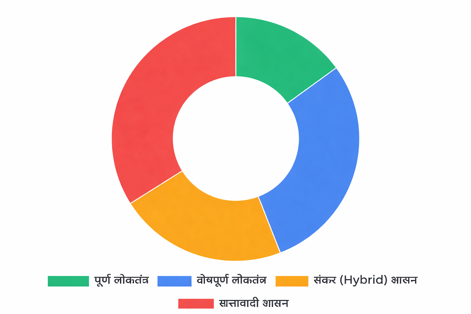 लोकतंत्र 