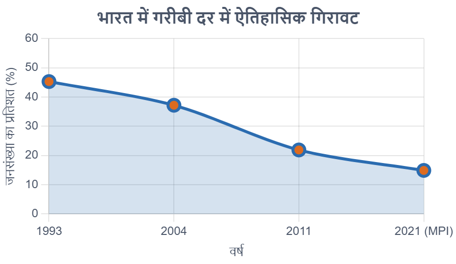भारत मे गरीबी